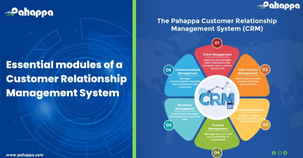 Essential modules of a Customer Relationship Management System